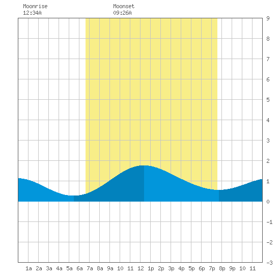 Worton Creek entrance tide chart for Tuesday, April 7, 2026