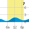 Worton Creek entrance tide chart for Tuesday, April 7, 2026