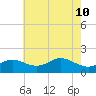 Worton Creek entrance tide chart for Sunday, May 10, 2026