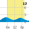 Worton Creek entrance tide chart for Tuesday, May 12, 2026