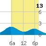Worton Creek entrance tide chart for Wednesday, May 13, 2026