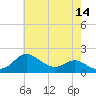 Worton Creek entrance tide chart for Thursday, May 14, 2026