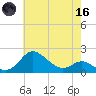 Worton Creek entrance tide chart for Saturday, May 16, 2026