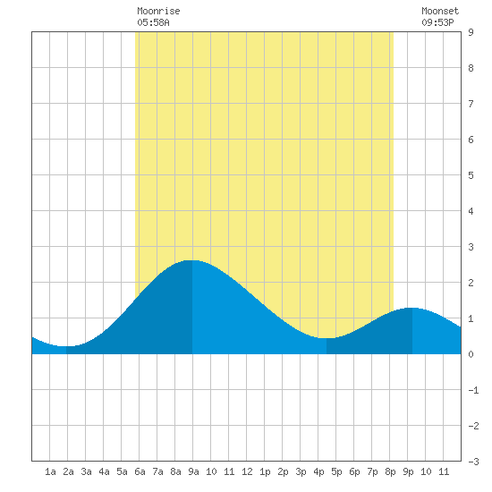 Worton Creek entrance tide chart for Sunday, May 17, 2026