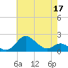 Worton Creek entrance tide chart for Sunday, May 17, 2026