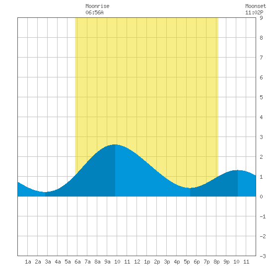 Worton Creek entrance tide chart for Monday, May 18, 2026
