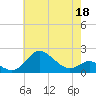 Worton Creek entrance tide chart for Monday, May 18, 2026