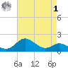 Worton Creek entrance tide chart for Friday, May 1, 2026