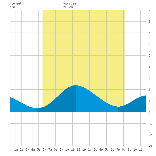Worton Creek entrance tide chart for Wednesday, May 20, 2026