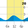 Worton Creek entrance tide chart for Wednesday, May 20, 2026