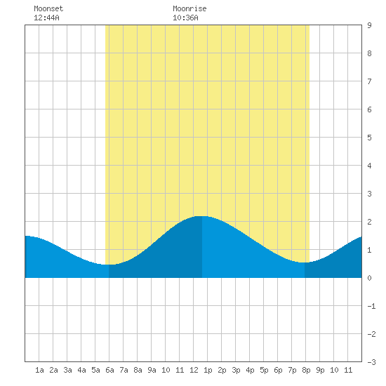 Worton Creek entrance tide chart for Thursday, May 21, 2026