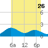 Worton Creek entrance tide chart for Tuesday, May 26, 2026