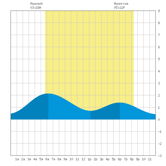 Worton Creek entrance tide chart for Wednesday, May 27, 2026