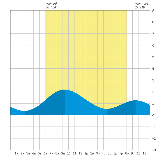 Worton Creek entrance tide chart for Saturday, May 2, 2026
