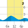 Worton Creek entrance tide chart for Saturday, May 2, 2026