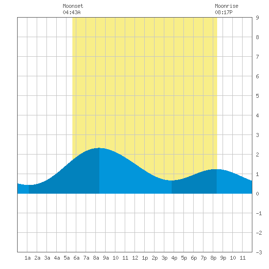 Worton Creek entrance tide chart for Saturday, May 30, 2026