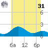 Worton Creek entrance tide chart for Sunday, May 31, 2026