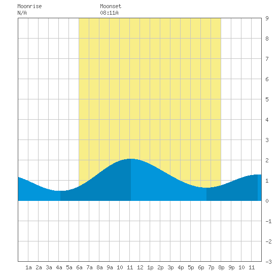 Worton Creek entrance tide chart for Tuesday, May 5, 2026