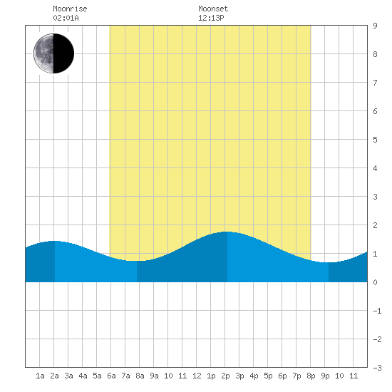 Worton Creek entrance tide chart for Saturday, May 9, 2026