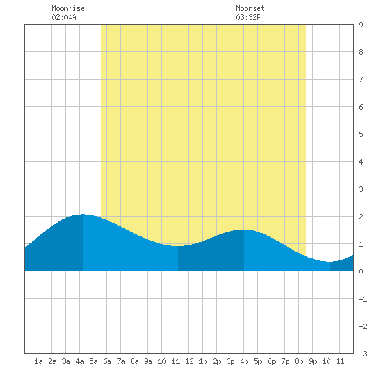Worton Creek entrance tide chart for Wednesday, June 10, 2026