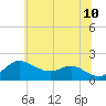 Worton Creek entrance tide chart for Wednesday, June 10, 2026