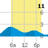 Worton Creek entrance tide chart for Thursday, June 11, 2026
