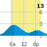 Worton Creek entrance tide chart for Saturday, June 13, 2026