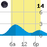 Worton Creek entrance tide chart for Sunday, June 14, 2026