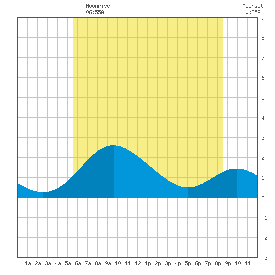 Worton Creek entrance tide chart for Tuesday, June 16, 2026