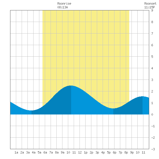 Worton Creek entrance tide chart for Wednesday, June 17, 2026