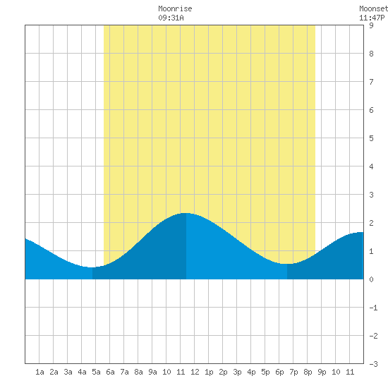 Worton Creek entrance tide chart for Thursday, June 18, 2026