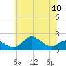 Worton Creek entrance tide chart for Thursday, June 18, 2026