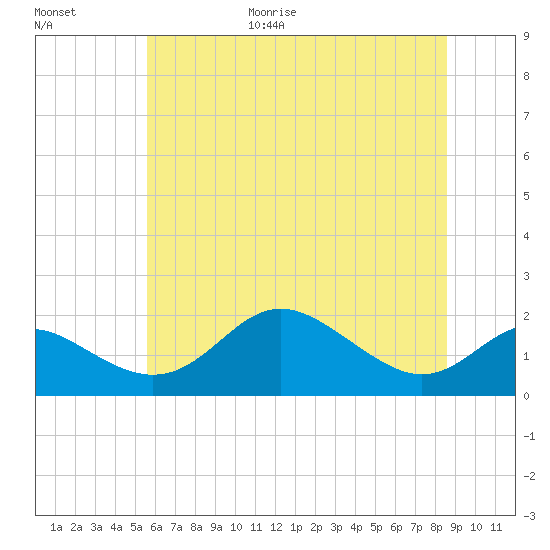 Worton Creek entrance tide chart for Friday, June 19, 2026