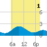 Worton Creek entrance tide chart for Monday, June 1, 2026