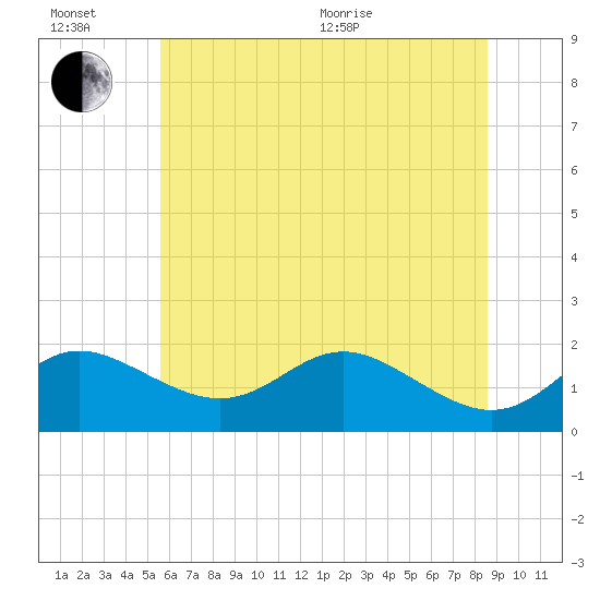Worton Creek entrance tide chart for Sunday, June 21, 2026