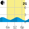 Worton Creek entrance tide chart for Sunday, June 21, 2026