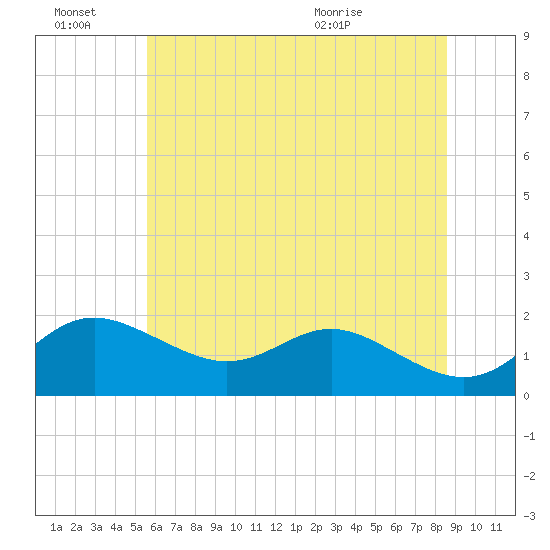 Worton Creek entrance tide chart for Monday, June 22, 2026