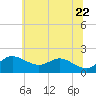 Worton Creek entrance tide chart for Monday, June 22, 2026