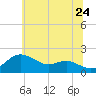 Worton Creek entrance tide chart for Wednesday, June 24, 2026