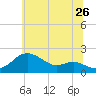 Worton Creek entrance tide chart for Friday, June 26, 2026