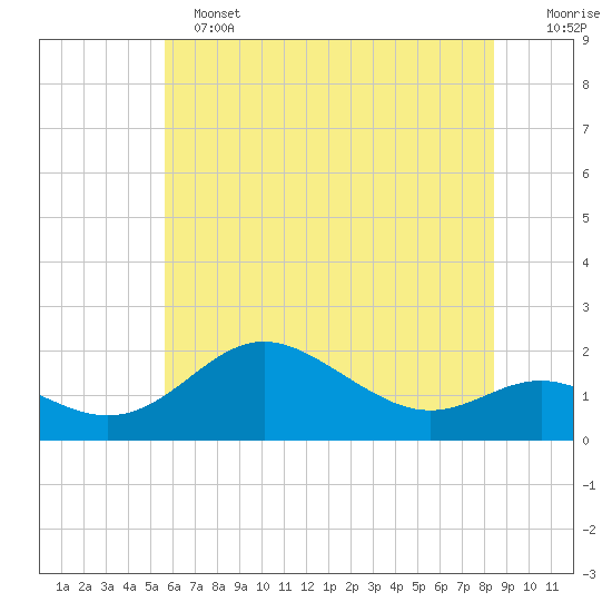 Worton Creek entrance tide chart for Tuesday, June 2, 2026