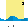 Worton Creek entrance tide chart for Wednesday, June 3, 2026