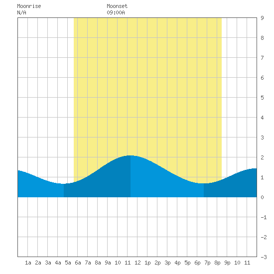 Worton Creek entrance tide chart for Thursday, June 4, 2026