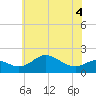 Worton Creek entrance tide chart for Thursday, June 4, 2026