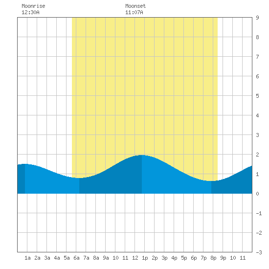 Worton Creek entrance tide chart for Saturday, June 6, 2026
