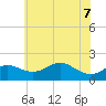 Worton Creek entrance tide chart for Sunday, June 7, 2026