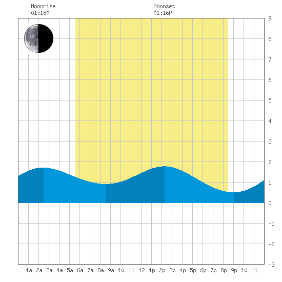 Worton Creek entrance tide chart for Monday, June 8, 2026
