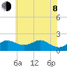 Worton Creek entrance tide chart for Monday, June 8, 2026