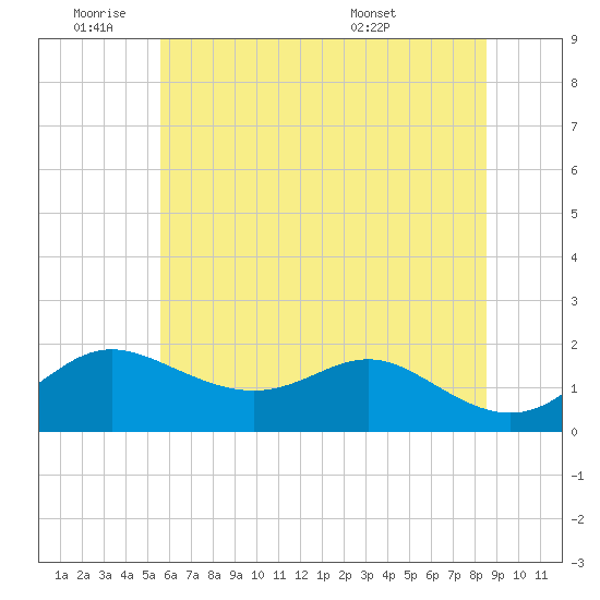 Worton Creek entrance tide chart for Tuesday, June 9, 2026