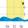 Worton Creek entrance tide chart for Tuesday, June 9, 2026